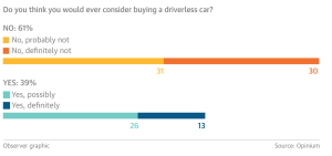 Buy driverless car?
